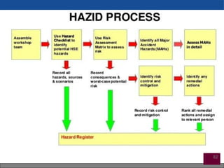 74 Implementing Safety Risk Management In The Oil and Gas Industry.pdf