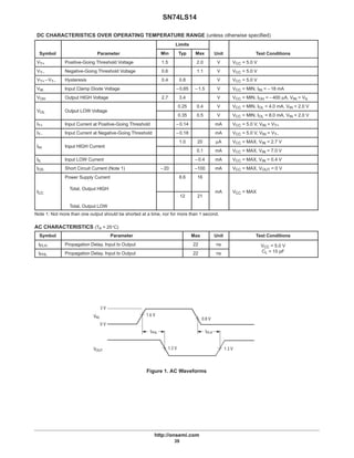 SN74LS14
http://onsemi.com
39
DC CHARACTERISTICS OVER OPERATING TEMPERATURE RANGE (unless otherwise specified)
Limits
Symbol Parameter Min Typ Max Unit Test Conditions
VT+ Positive-Going Threshold Voltage 1.5 2.0 V VCC = 5.0 V
VT– Negative-Going Threshold Voltage 0.6 1.1 V VCC = 5.0 V
VT+ –VT– Hysteresis 0.4 0.8 V VCC = 5.0 V
VIK Input Clamp Diode Voltage –0.65 –1.5 V VCC = MIN, IIN = –18 mA
VOH Output HIGH Voltage 2.7 3.4 V VCC = MIN, IOH = –400 µA, VIN = VIL
VO Output LOW Voltage
0.25 0.4 V VCC = MIN, IOL = 4.0 mA, VIN = 2.0 V
VOL Output LOW Voltage
0.35 0.5 V VCC = MIN, IOL = 8.0 mA, VIN = 2.0 V
IT+ Input Current at Positive-Going Threshold –0.14 mA VCC = 5.0 V, VIN = VT+
IT– Input Current at Negative-Going Threshold –0.18 mA VCC = 5.0 V, VIN = VT–
I Input HIGH Current
1.0 20 µA VCC = MAX, VIN = 2.7 V
IIH Input HIGH Current
0.1 mA VCC = MAX, VIN = 7.0 V
IIL Input LOW Current –0.4 mA VCC = MAX, VIN = 0.4 V
IOS Short Circuit Current (Note 1) –20 –100 mA VCC = MAX, VOUT = 0 V
ICC
Power Supply Current
Total, Output HIGH
8.6 16
mA VCC = MAXICC
,
Total, Output LOW
12 21
mA VCC = MAX
Note 1: Not more than one output should be shorted at a time, nor for more than 1 second.
AC CHARACTERISTICS (TA = 25°C)
Symbol Parameter Max Unit Test Conditions
tPLH Propagation Delay, Input to Output 22 ns VCC = 5.0 V
tPHL Propagation Delay, Input to Output 22 ns
CC
CL = 15 pF
3 V
0 V
VIN
VOUT
1.6 V
0.8 V
tPHL
1.3 V 1.3 V
tPLH
Figure 1. AC Waveforms
 