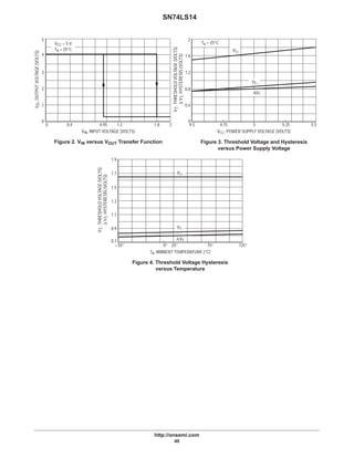 SN74LS14
http://onsemi.com
40
Figure 2. VIN versus VOUT Transfer Function Figure 3. Threshold Voltage and Hysteresis
versus Power Supply Voltage
Figure 4. Threshold Voltage Hysteresis
versus Temperature
5
4
3
2
1
0
0 0.4 0.95 1.2 1.8 2
VIN, INPUT VOLTAGE (VOLTS)
VO,OUTPUTVOLTAGE(VOLTS)
VCC = 5 V
TA = 25°C
2
1.6
1.2
0.8
0.4
0
4.5 4.75 5 5.25 5.5
VCC, POWER SUPPLY VOLTAGE (VOLTS)
VT,THRESHOLDVOLTAGE(VOLTS)
VT,HYSTERESIS(VOLTS)∆
1.9
1.7
1.5
1.3
1.1
0.9
0.7
–55° 0° 25° 75° 125°
TA, AMBIENT TEMPERATURE (°C)
VT,THRESHOLDVOLTAGE(VOLTS)
VT,HYSTERESIS(VOLTS)∆
TA = 25°C
VT+
VT–
∆VT
DVT
VT–
VT+
 