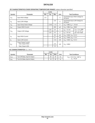 SN74LS38
http://onsemi.com
44
DC CHARACTERISTICS OVER OPERATING TEMPERATURE RANGE (unless otherwise specified)
Limits
Symbol Parameter Min Typ Max Unit Test Conditions
VIH Input HIGH Voltage 2.0 V
Guaranteed Input HIGH Voltage for
All Inputs
VIL Input LOW Voltage
0.8
V
Guaranteed Input LOW Voltage for
All Inputs
VIK Input Clamp Diode Voltage –0.65 –1.5 V VCC = MIN, IIN = –18 mA
IOH Output HIGH Current 250 µA VCC = MIN, VOH = MAX
VO Output LOW Voltage
0.25 0.4 V IOL = 12 mA VCC = VCC MIN,
VIN = VIL or VIHVOL Output LOW Voltage
0.35 0.5 V IOL = 24 mA
VIN = VIL or VIH
per Truth Table
I Input HIGH Current
20 µA VCC = MAX, VIN = 2.4 V
IIH Input HIGH Current
0.1 mA VCC = MAX, VIN = 7.0 V
IIL Input LOW Current –0.4 mA VCC = MAX, VIN = 0.4 V
ICC
Power Supply Current
Total, Output HIGH 2.0 mA VCC = MAXCC
Total, Output LOW 12
CC
AC CHARACTERISTICS (TA = 25°C)
Limits
Symbol Parameter Min Typ Max Unit Test Conditions
tPLH Turn-Off Delay, Input to Output 20 32 ns VCC = 5.0 V, RL = 667 Ω
tPHL Turn-On Delay, Input to Output 18 28 ns
CC L
CL = 45 pF
 