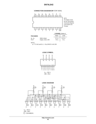 SN74LS42
http://onsemi.com
46
LOGIC DIAGRAM
1 2 3 4 5 60
A0 A1 A2 A3
987
VCC = PIN 16
GND = PIN 8
= PIN NUMBERS
LOGIC SYMBOL
VCC = PIN 16
GND = PIN 8
15 14 13 12
0 1 2 3 4 5 6 7 8 9
1 2 3 4 5 6 7 9 10 11
A0 A1 A2 A3
14 13 12 11 10 9
1 2 3 4 5 6
VCC
7
16 15
8
A0 A1 A2 A3 9 8 7
0 1 2 3 4 5 6 GND
CONNECTION DIAGRAM DIP (TOP VIEW)
NOTE:
The Flatpak version
has the same pinouts
(Connection Diagram)
as the Dual In-Line
Package.
Address Inputs
Outputs, Active LOW
A0 – A3
0 to 9
0.5 U.L.
10 U.L.
0.25 U.L.
5 U.L.
NOTES:
a) 1 TTL Unit Load (U.L.) = 40 mA HIGH/1.6 mA LOW.
HIGH LOW
(Note a)LOADING
PIN NAMES
15 14 13 12
1 2 3 4 5 6 7 9 10 11
 