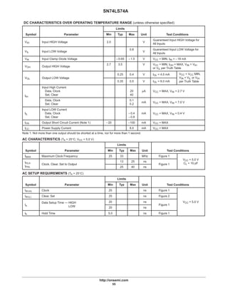 SN74LS74A
http://onsemi.com
55
DC CHARACTERISTICS OVER OPERATING TEMPERATURE RANGE (unless otherwise specified)
Limits
Symbol Parameter Min Typ Max Unit Test Conditions
VIH Input HIGH Voltage 2.0 V
Guaranteed Input HIGH Voltage for
All Inputs
VIL Input LOW Voltage
0.8
V
Guaranteed Input LOW Voltage for
All Inputs
VIK Input Clamp Diode Voltage –0.65 –1.5 V VCC = MIN, IIN = –18 mA
VOH Output HIGH Voltage
2.7 3.5 V VCC = MIN, IOH = MAX, VIN = VIH
or VIL per Truth Table
VO Output LOW Voltage
0.25 0.4 V IOL = 4.0 mA VCC = VCC MIN,
VIN = VIL or VIHVOL Output LOW Voltage
0.35 0.5 V IOL = 8.0 mA
VIN = VIL or VIH
per Truth Table
IIH
Input High Current
Data, Clock
Set, Clear
20
40
µA VCC = MAX, VIN = 2.7 V
IH
Data, Clock
Set, Clear
0.1
0.2
mA VCC = MAX, VIN = 7.0 V
IIL
Input LOW Current
Data, Clock
Set, Clear
–0.4
–0.8
mA VCC = MAX, VIN = 0.4 V
IOS Output Short Circuit Current (Note 1) –20 –100 mA VCC = MAX
ICC Power Supply Current 8.0 mA VCC = MAX
Note 1: Not more than one output should be shorted at a time, nor for more than 1 second.
AC CHARACTERISTICS (TA = 25°C, VCC = 5.0 V)
Limits
Symbol Parameter Min Typ Max Unit Test Conditions
fMAX Maximum Clock Frequency 25 33 MHz Figure 1
V 5 0 V
tPLH Clock Clear Set to Output
13 25 ns
Figure 1
VCC = 5.0 V
CL = 15 pFPLH
tPHL
Clock, Clear, Set to Output
25 40 ns
Figure 1 CL = 15 F
AC SETUP REQUIREMENTS (TA = 25°C)
Limits
Symbol Parameter Min Typ Max Unit Test Conditions
tW (H) Clock 25 ns Figure 1
tW (L) Clear, Set 25 ns Figure 2
t
Data Setup Time — HIGH 20 ns
Figure 1
VCC = 5.0 V
ts Data Setup Time — LOW 20 ns
Figure 1
th Hold Time 5.0 ns Figure 1
 