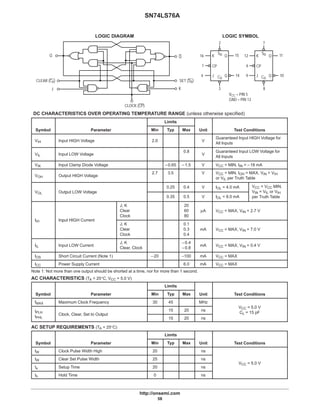 SN74LS76A
http://onsemi.com
58
LOGIC DIAGRAM
Q
CLEAR (CD)
J
CLOCK (CP)
K
SET (SD)
Q
LOGIC SYMBOL
16
1
4
15
14
K Q
CP
J Q
SD
VCC = PIN 5
GND = PIN 13
12
6
9
11
10
K Q
CP
J QCD
72
3 8
CD
SD
DC CHARACTERISTICS OVER OPERATING TEMPERATURE RANGE (unless otherwise specified)
Limits
Symbol Parameter Min Typ Max Unit Test Conditions
VIH Input HIGH Voltage 2.0 V
Guaranteed Input HIGH Voltage for
All Inputs
VIL Input LOW Voltage
0.8
V
Guaranteed Input LOW Voltage for
All Inputs
VIK Input Clamp Diode Voltage –0.65 –1.5 V VCC = MIN, IIN = –18 mA
VOH Output HIGH Voltage
2.7 3.5 V VCC = MIN, IOH = MAX, VIN = VIH
or VIL per Truth Table
VO Output LOW Voltage
0.25 0.4 V IOL = 4.0 mA VCC = VCC MIN,
VIN = VIL or VIHVOL Output LOW Voltage
0.35 0.5 V IOL = 8.0 mA
VIN = VIL or VIH
per Truth Table
I Input HIGH Current
J, K
Clear
Clock
20
60
80
µA VCC = MAX, VIN = 2.7 V
IIH Input HIGH Current
J, K
Clear
Clock
0.1
0.3
0.4
mA VCC = MAX, VIN = 7.0 V
IIL Input LOW Current
J, K
Clear, Clock
–0.4
–0.8
mA VCC = MAX, VIN = 0.4 V
IOS Short Circuit Current (Note 1) –20 –100 mA VCC = MAX
ICC Power Supply Current 6.0 mA VCC = MAX
Note 1: Not more than one output should be shorted at a time, nor for more than 1 second.
AC CHARACTERISTICS (TA = 25°C, VCC = 5.0 V)
Limits
Symbol Parameter Min Typ Max Unit Test Conditions
fMAX Maximum Clock Frequency 30 45 MHz
V 5 0 V
tPLH
Clock Clear Set to Output
15 20 ns
VCC = 5.0 V
CL = 15 pFPLH
tPHL
Clock, Clear, Set to Output
15 20 ns
CL 15 F
AC SETUP REQUIREMENTS (TA = 25°C)
Limits
Symbol Parameter Min Typ Max Unit Test Conditions
tW Clock Pulse Width High 20 ns
tW Clear Set Pulse Width 25 ns
VCC = 5 0 V
ts Setup Time 20 ns
VCC = 5.0 V
th Hold Time 0 ns
 
