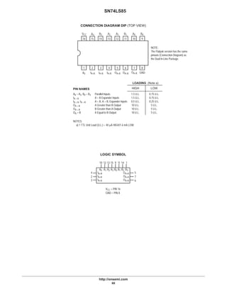 SN74LS85
http://onsemi.com
60
LOGIC SYMBOL
CONNECTION DIAGRAM DIP (TOP VIEW)
Parallel Inputs
A = B Expander Inputs
A < B, A > B, Expander Inputs
A Greater than B Output
B Greater than A Output
A Equal to B Output
A0 – A3, B0 – B3
IA = B
IA < B, IA > B
OA > B
OA < B
OA = B
1.5 U.L.
1.5 U.L.
0.5 U.L.
10 U.L.
10 U.L.
10 U.L.
0.75 U.L.
0.75 U.L.
0.25 U.L.
5 U.L.
5 U.L.
5 U.L.
NOTES:
a) 1 TTL Unit Load (U.L.) = 40 mA HIGH/1.6 mA LOW.
HIGH LOW
(Note a)LOADING
PIN NAMES
VCC = PIN 16
GND = PIN 8
10 12 13 15 9 11 14 1
4
2
3
5
7
6
A0 A1 A2 A3 B0 B1 B2 B3
IA>B
IA<B
IA=B
OA>B
OA<B
OA=B
NOTE:
The Flatpak version has the same
pinouts (Connection Diagram) as
the Dual In-Line Package.
14 13 12 11 10 9
1 2 3 4 5 6 7
16 15
8
VCC
B3
A3 B2 A2 A1 A0B1 B0
IA<B IA=B IA>B OA>B OA=B OA<B GND
 