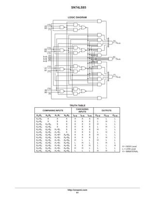 H = HIGH Level
L = LOW Level
X = IMMATERIAL
SN74LS85
http://onsemi.com
61
LOGIC DIAGRAM
OA>B
OA<B
OA=B
(5)
(6)
(7)
A3
B3
A2
B2
A<B
A=B
A>B
A1
B1
A0
B0
(15)
(1)
(13)
(14)
(12)
(11)
(10)
(9)
(2)
(3)
(4)
TRUTH TABLE
COMPARING INPUTS
CASCADING
INPUTS
OUTPUTS
A3,B3 A2,B2 A1,B1 A0,B0 IA>B IA<B IA=B OA>B OA<B OA=B
A3>B3 X X X X X X H L L
A3<B3 X X X X X X L H L
A3=B3 A2>B2 X X X X X H L L
A3=B3 A2<B2 X X X X X L H L
A3=B3 A2=B2 A1>B1 X X X X H L L
A3=B3 A2=B2 A1<B1 X X X X L H L
A3=B3 A2=B2 A1=B1 A0>B0 X X X H L L
A3=B3 A2=B2 A1=B1 A0<B0 X X X L H L
A3=B3 A2=B2 A1=B1 A0=B0 H L L H L L
A3=B3 A2=B2 A1=B1 A0=B0 L H L L H L
A3=B3 A2=B2 A1=B1 A0=B0 X X H L L H
A3=B3 A2=B2 A1=B1 A0=B0 H H L L L L
A3=B3 A2=B2 A1=B1 A0=B0 L L L H H L
 