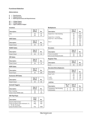 http://onsemi.com
7
Functional Selection
Abbreviations
S = Synchronous
A = Asynchronous
B = Both Synchronous and Asynchronous
2S = 2-State Output
3S = 3-State Output
OC = Open-Collector Output
Inverters
Description
Type of
Output No.
Hex 2S 04
OC 05
AND Gates
Description
Type of
Output No.
Quad 2-Input 2S 08
NAND Gates
Description
Type of
Output No.
Quad 2-Input 2S 00
OR Gates
Description
Type of
Output No.
Quad 2-Input 2S 32
NOR Gates
Description
Type of
Output No.
Dual 5-Input 2S 260
Exclusive OR Gates
Description
Type of
Output No.
Quad 2-Input 2S 86
Schmitt Triggers
Description
Type of
Output No.
Hex, Inverting 2S 14
Quad 2-Input NAND Gate 2S 132
SSI Flip-Flops
Description
Clock
Edge No.
Dual D w/Set & Clear Pos 74A
Dual JK w/Set & Clear Individual J, K,
CP, SD, CD Inputs
Neg 76A
Dual JK w/Set & Clear Pos 109A
Multiplexers
Description
Type of
Output No.
Quad 2-to-1, Non-Inverting 2S 157
3S 257B
Quad 2-to-1, Inverting 3S 258B
Dual 4-to-1, Non-Inverting 2S 153
3S 253
8-to-1 2S 151
3S 251
2S 298
Encoders
Description
Type of
Output No.
10-to-4-Line BCD 2S 147
8-to-3-Line Priority Encoder 2S 148
Register Files
Description
Type of
Output No.
4 x 4 3S 670
Decoders/Demultiplexers
Description
Type of
Output No.
Dual 1-of-4 2S 139
OC 156
1-of-8 2S 138
1-of-10 2S 42
Latches
Description
No. of
Bits
Type of
Output No.
Transparent, Non-Inverting 8 3S 373
Addressable 8 2S 259
 