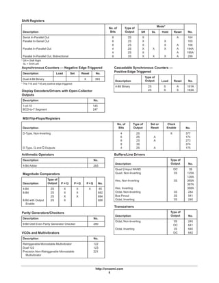 http://onsemi.com
8
Shift Registers
No. of Type of
Mode*
Description
No. of
Bits
Type of
Output SR SL Hold Reset No.
Serial In-Parallel Out 8 2S X A 164
Parallel In-Serial Out 8 2S X X 165
8 2S X X A 166
Parallel In-Parallel Out 4 2S X X X A 194A
4 2S X A 195A
Parallel In-Parallel Out, Bidirectional 8 3S X X X A 299
* SR = Shift Right
* SL = Shift Left
Asynchronous Counters — Negative Edge-Triggered
Description Load Set Reset No.
Dual 4-Bit Binary X 393*
* The 716 and 718 are positive edge-triggered.
Display Decoders/Drivers with Open-Collector
Outputs
Description No.
1-of-10
BCD-to-7 Segment
145*
247*
Cascadable Synchronous Counters —
Positive Edge-Triggered
Description
Type of
Output Load Reset No.
4-Bit Binary 2S
2S
S
S
A
S
161A
163A
MSI Flip-Flops/Registers
Description
No. of
Bits
Type of
Output
Set or
Reset
Clock
Enable No.
D-Type, Non-Inverting 4
6
8
8
2S
2S
2S
3S
A
A
X 377
174
273
374
D-Type, Q and Q Outputs 4 2S A 175
Arithmetic Operators
Description No.
4-Bit Adder 283
Magnitude Comparators
Description
Type of
Output P = Q P>Q P<Q No.
4-Bit 2S X X X 85
8-Bit 2S X X 682
2S X X 684
8-Bit with Output
Enable
2S X 688
Parity Generators/Checkers
Description No.
9-Bit Odd Even Parity Generator Checker 280
VCOs and Multivibrators
Description No.
Retriggerable Monostable Multivibrator 122
Dual 122 123
Precision Non-Retriggerable Monostable
Multivibrator
221
Buffers/Line Drivers
Description
Type of
Output No.
Quad 2-Input NAND OC 38
Quad, Non-Inverting 3S 125A
126A
Hex, Non-Inverting 3S 365A
367A
Hex, Inverting 368A
Octal, Non-Inverting 3S 244
Bus Pinout 3S 541
Octal, Inverting 3S 240
Transceivers
Description
Type of
Output No.
Octal, Non-Inverting 3S 245
OC 641
Octal, Inverting 3S 640
OC 642
 