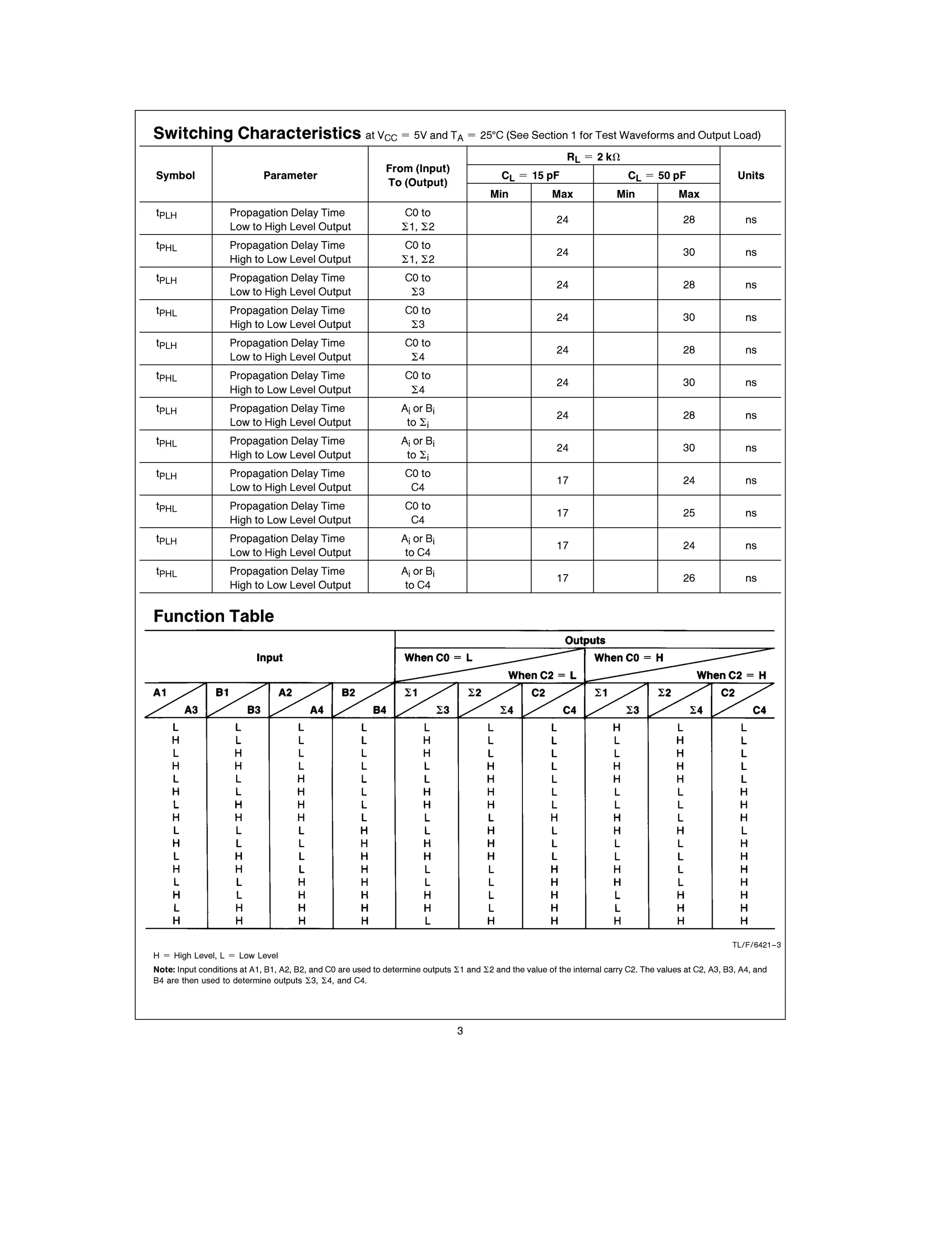 Switching Characteristics at VCC e 5V and TA e 25 C (See Section 1 for Test Waveforms and Output Load)
                                                                                                      RL e 2 kX
                                                         From (Input)
Symbol                     Parameter                                                  CL e 15 pF                     CL e 50 pF                 Units
                                                         To (Output)
                                                                                   Min            Max             Min             Max
tPLH              Propagation Delay Time                     C0 to
                                                                                                   24                              28             ns
                  Low to High Level Output                   R1 R2
tPHL              Propagation Delay Time                     C0 to
                                                                                                   24                              30             ns
                  High to Low Level Output                   R1 R2
tPLH              Propagation Delay Time                      C0 to
                                                                                                   24                              28             ns
                  Low to High Level Output                     R3
tPHL              Propagation Delay Time                      C0 to
                                                                                                   24                              30             ns
                  High to Low Level Output                     R3
tPLH              Propagation Delay Time                      C0 to
                                                                                                   24                              28             ns
                  Low to High Level Output                     R4
tPHL              Propagation Delay Time                      C0 to
                                                                                                   24                              30             ns
                  High to Low Level Output                     R4
tPLH              Propagation Delay Time                     Ai or Bi
                                                                                                   24                              28             ns
                  Low to High Level Output                    to Ri
tPHL              Propagation Delay Time                     Ai or Bi
                                                                                                   24                              30             ns
                  High to Low Level Output                    to Ri
tPLH              Propagation Delay Time                      C0 to
                                                                                                   17                              24             ns
                  Low to High Level Output                     C4
tPHL              Propagation Delay Time                      C0 to
                                                                                                   17                              25             ns
                  High to Low Level Output                     C4
tPLH              Propagation Delay Time                     Ai or Bi
                                                                                                   17                              24             ns
                  Low to High Level Output                    to C4
tPHL              Propagation Delay Time                     Ai or Bi
                                                                                                   17                              26             ns
                  High to Low Level Output                    to C4


Function Table




                                                                                                                                               TL F 6421 – 3
H e High Level L e Low Level
Note Input conditions at A1 B1 A2 B2 and C0 are used to determine outputs R1 and R2 and the value of the internal carry C2 The values at C2 A3 B3 A4 and
B4 are then used to determine outputs R3 R4 and C4




                                                                           3
 