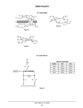 AC WAVEFORMS
Figure 6
OE
VOUT
1.3 V 1.3 V
tPZL tPLZ
VOL
1.3 V ≈ 1.3 V
0.5 V
SW2CL*
5.0 kΩ
SW1
VCC
RL
TO OUTPUT
UNDER TEST
Figure 8
SWITCH POSITIONS
* Includes Jig and Probe Capacitance.
AC LOAD CIRCUIT
CP
Dn
OUTPUT
tPLH
tWH tWL
1.3 V 1.3 V 1.3 V
1.3 V
1.3 V 1.3 V
ts
th
tPHL
Figure 5
Figure 7
1.3 V
1.3 V 1.3 VOE
VOUT
tPHZ ≥ VOH
0.5 V
tPZH
≈ 1.3 V
5-5
FAST AND LS TTL DATA
SN54/74LS374
SYMBOL SW1 SW2
tPZH Open Closed
tPZL Closed Open
tPLZ Closed Closed
tPHZ Closed Closed
 