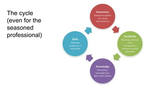 The cycle
(even for the
seasoned
professional)
 