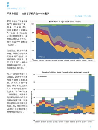 数
据
36kr weekly VOL 75

苹果和三星， 占据了手机产业 99% 的利润
                         leo 发表于 05/4/12

2012 年手机厂商中谁赚
钱了？答案只有三家：
苹 果、 三 星 和 HTC。
而根据著名分析网站
Asymco 上 Horace
Dediu 的数据统计，苹
果和三星则占了手机厂
商 利 润 的 99% 的 份 额
（上图）。


这还没完，作为手机生
产商，苹果公司每一美
元 能 赚 到 73 美 分； 而
摩托罗拉、诺基亚、索
尼（ 爱 立 信 ）、LG 和
黑莓制造商 RIM 公司，
他们竟然全部亏损。


从上下两张图中我们可
以看出，这两年手机市
场整体份额在急剧上
升， 从 2010 年 第 一 季
度 的 53 亿 美 元 上 升 到
2012 年第一季度的 144
亿 美 元。 从 2007 年 第
二季度算起，从诺基亚
的手机利润所占的市场
份额在快速下降，而苹
果公司的利润份额则在
快速上升。另外 RIM 和
LG 的 利 润 份 额 也 被 三
星慢慢的侵蚀掉了。




                                      8
 