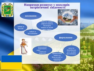Напрямки розвитку у школярів 
патріотичної  свідомості:
виховання
любові до 
батьків
любові до 
Батьківщини
почуття любові, 
доброзичливості, 
милосердя, 
поваги до людей, 
свого народу
формування
різнопланової, 
неординарної, 
доброї                          
і небайдужої 
особистості прищеплення 
поваги до 
Конституції та 
державних 
символів
почуття 
відповідальн
ості  за свою 
Батьківщину
 