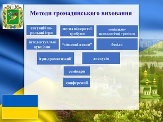 Методи громадянського виховання   
   
ситуаційно-
рольові ігри
інтелектуальні 
аукціони 
“мозкові атаки”
метод відкритої 
трибуни
соціально-
психологічні тренінги
ігри-драматизації
бесіди
дискусія
семінари
конференції
 