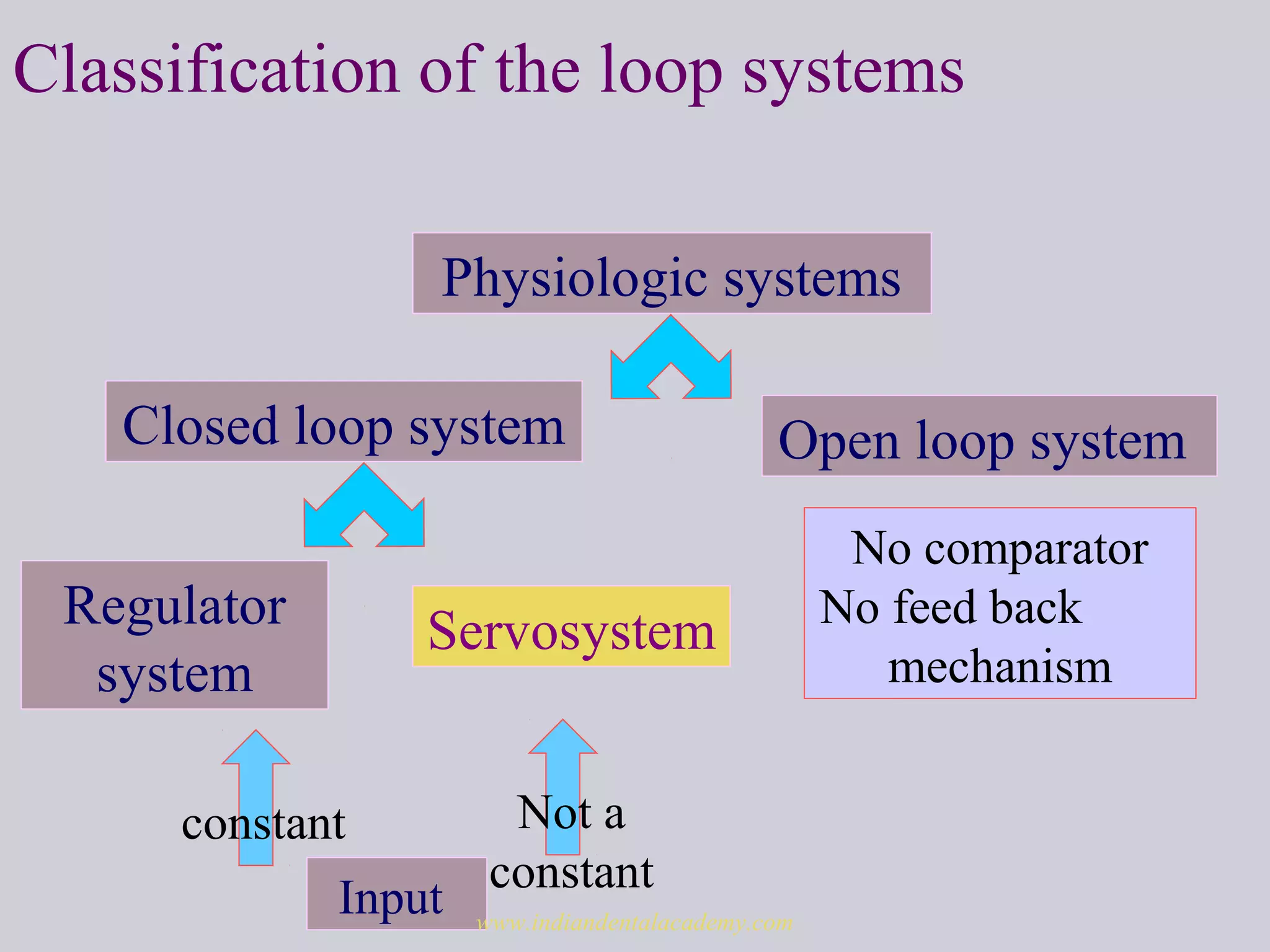 Classification of the loop systems
Physiologic systems
Closed loop system Open loop system
Regulator
system
Servosystem
Input
Not a
constant
constant
No comparator
No feed back
mechanism
www.indiandentalacademy.com
 