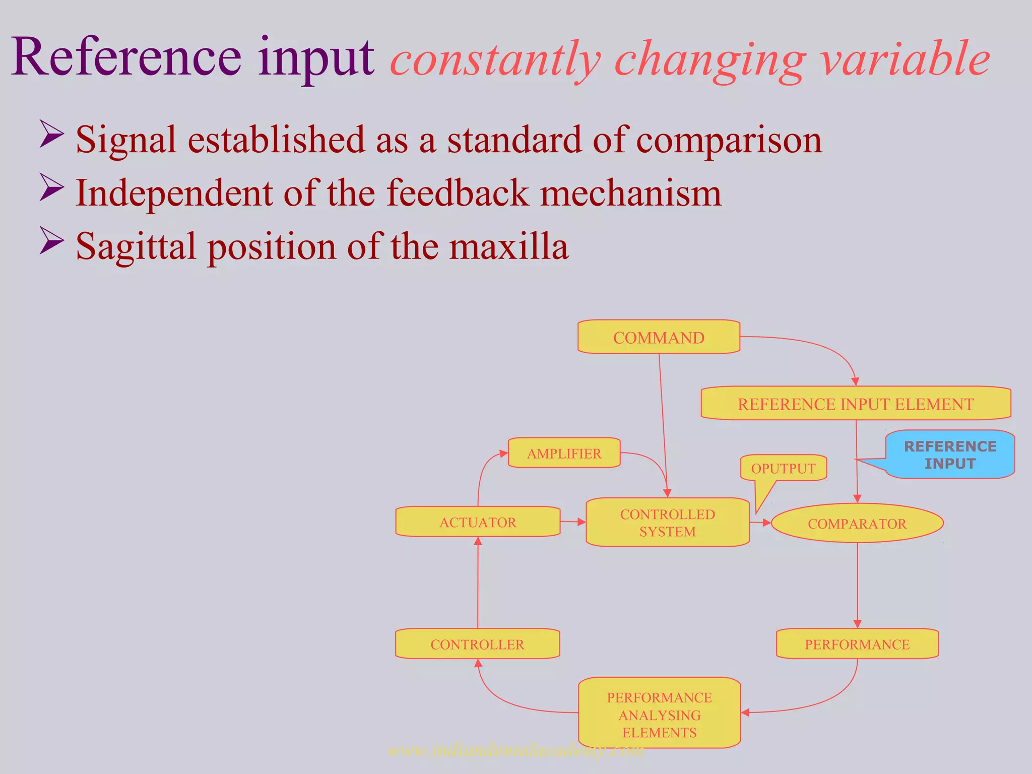 Reference input constantly changing variable
 Signal established as a standard of comparison
 Independent of the feedback mechanism
 Sagittal position of the maxilla
REFERENCE INPUT ELEMENT
COMPARATOR
COMMAND
PERFORMANCE
ANALYSING
ELEMENTS
CONTROLLED
SYSTEM
CONTROLLER
ACTUATOR
PERFORMANCE
AMPLIFIER REFERENCE
INPUTOPUTPUT
www.indiandentalacademy.com
 