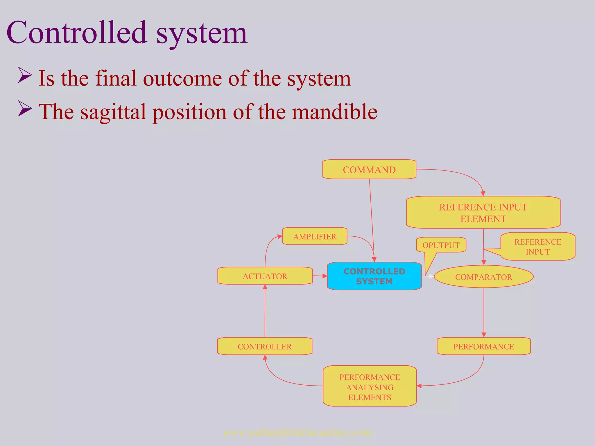 Controlled system
 Is the final outcome of the system
 The sagittal position of the mandible
REFERENCE INPUT
ELEMENT
COMPARATOR
COMMAND
PERFORMANCE
ANALYSING
ELEMENTS
CONTROLLED
SYSTEM
CONTROLLER
ACTUATOR
PERFORMANCE
AMPLIFIER
REFERENCE
INPUT
OPUTPUT
www.indiandentalacademy.com
 