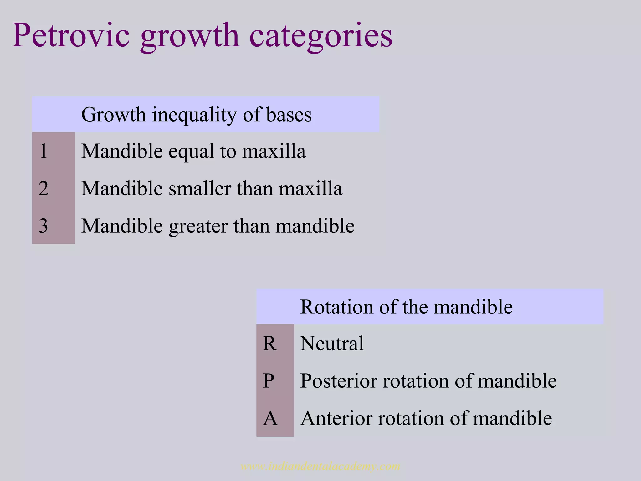 Petrovic growth categories
Growth inequality of bases
1 Mandible equal to maxilla
2 Mandible smaller than maxilla
3 Mandible greater than mandible
Rotation of the mandible
R Neutral
P Posterior rotation of mandible
A Anterior rotation of mandible
www.indiandentalacademy.com
 