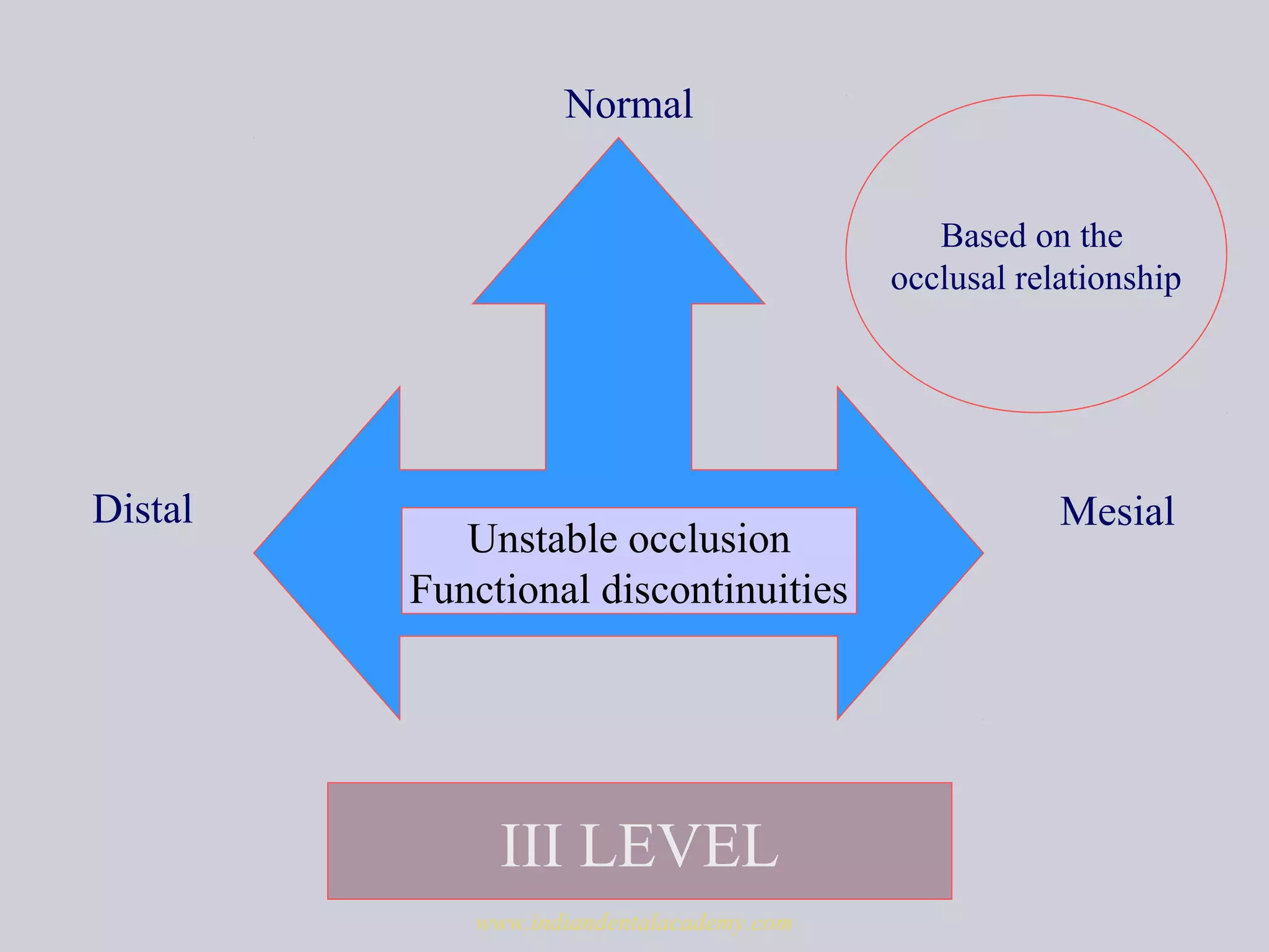 III LEVEL
MesialDistal
Normal
Based on the
occlusal relationship
Unstable occlusion
Functional discontinuities
www.indiandentalacademy.com
 