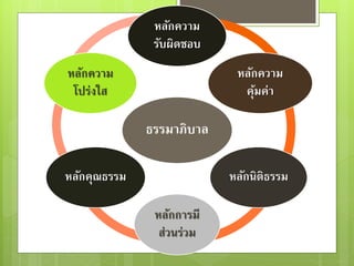 ธรรมาภิบาล
หลักความ
รับผิดชอบ
หลักความ
คุ้มค่า
หลักนิติธรรม
หลักการมี
ส่วนร่วม
หลักคุณธรรม
หลักความ
โปร่งใส
 
