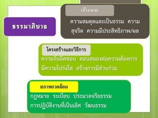 กฎหมาย ระเบียบ ประมวลจริยธรรม
การปฏิบัติงานที่เป็นเลิศ วัฒนธรรม
ความรับผิดชอบ ตอบสนองต่อความต้องการ
มีความโปร่งใส สร้างการมีส่วนร่วม
โครงสร้างและวิธีการ
ความสมดุลและเป็นธรรม ความ
สุจริต ความมีประสิทธิภาพ/ผล
สภาพแวดล้อม
เป้าหมาย
 