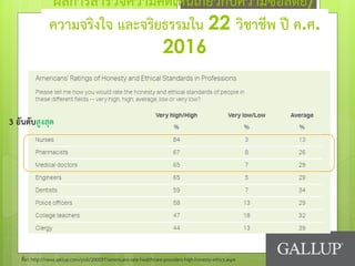 ผลการสารวจความคิดเห็นเกี่ยวกับความซื่อสัตย์/
ความจริงใจ และจริยธรรมใน 22 วิชาชีพ ปี ค.ศ.
2016
3 อันดับสูงสุด
ที่มา http://news.gallup.com/poll/200057/americans-rate-healthcare-providers-high-honesty-ethics.aspx
 