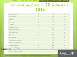 ผลการสารวจความคิดเห็นเกี่ยวกับความซื่อสัตย์/
ความจริงใจ และจริยธรรมใน 22 วิชาชีพ ปี ค.ศ.
2016
ที่มา http://news.gallup.com/poll/200057/americans-rate-healthcare-providers-high-honesty-ethics.aspx
2 อันดับต่าสุด
 