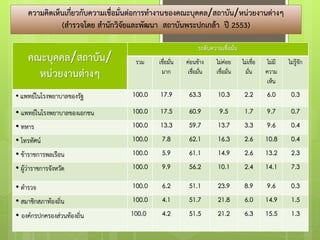 คณะบุคคล/สถาบัน/
หน่วยงานต่างๆ
ระดับความเชื่อมั่น
รวม เชื่อมั่น
มาก
ค่อนข้าง
เชื่อมั่น
ไม่ค่อย
เชื่อมั่น
ไม่เชื่อ
มั่น
ไม่มี
ความ
เห็น
ไม่รู้จัก
• แพทย์ในโรงพยาบาลของรัฐ 100.0 17.9 63.3 10.3 2.2 6.0 0.3
• แพทย์ในโรงพยาบาลของเอกชน 100.0 17.5 60.9 9.5 1.7 9.7 0.7
• ทหาร 100.0 13.3 59.7 13.7 3.3 9.6 0.4
• โทรทัศน์ 100.0 7.8 62.1 16.3 2.6 10.8 0.4
• ข้าราชการพลเรือน 100.0 5.9 61.1 14.9 2.6 13.2 2.3
• ผู้ว่าราชการจังหวัด 100.0 9.9 56.2 10.1 2.4 14.1 7.3
• ตํารวจ 100.0 6.2 51.1 23.9 8.9 9.6 0.3
• สมาชิกสภาท้องถิ่น 100.0 4.1 51.7 21.8 6.0 14.9 1.5
• องค์กรปกครองส่วนท้องถิ่น 100.0 4.2 51.5 21.2 6.3 15.5 1.3
ความคิดเห็นเกี่ยวกับความเชื่อมั่นต่อการทางานของคณะบุคคล/สถาบัน/หน่วยงานต่างๆ
(สารวจโดย สานักวิจัยและพัฒนา สถาบันพระปกเกล้า ปี 2553)
 