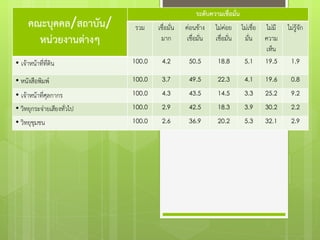 คณะบุคคล/สถาบัน/
หน่วยงานต่างๆ
ระดับความเชื่อมั่น
รวม เชื่อมั่น
มาก
ค่อนข้าง
เชื่อมั่น
ไม่ค่อย
เชื่อมั่น
ไม่เชื่อ
มั่น
ไม่มี
ความ
เห็น
ไม่รู้จัก
• เจ้าหน้าที่ที่ดิน 100.0 4.2 50.5 18.8 5.1 19.5 1.9
• หนังสือพิมพ์ 100.0 3.7 49.5 22.3 4.1 19.6 0.8
• เจ้าหน้าที่ศุลกากร 100.0 4.3 43.5 14.5 3.3 25.2 9.2
• วิทยุกระจ่ายเสียงทั่วไป 100.0 2.9 42.5 18.3 3.9 30.2 2.2
• วิทยุชุมชน 100.0 2.6 36.9 20.2 5.3 32.1 2.9
 
