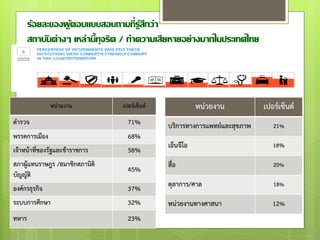 ร้อยละของผู้ตอบแบบสอบถามที่รู้สึกว่า
สถาบันต่างๆ เหล่านี้ทุจริต / ทาความเสียหายอย่างมากในประเทศไทย
หน่วยงาน เปอร์เซ็นต์
ตารวจ 71%
พรรคการเมือง 68%
เจ้าหน้าที่ของรัฐและข้าราชการ 58%
สภาผู้แทนราษฎร /สมาชิกสภานิติ
บัญญัติ
45%
องค์กรธุรกิจ 37%
ระบบการศึกษา 32%
ทหาร 23%
หน่วยงาน เปอร์เซ็นต์
บริการทางการแพทย์และสุขภาพ 21%
เอ็นจีโอ 18%
สื่อ 20%
ตุลาการ/ศาล 18%
หน่วยงานทางศาสนา 12%
 