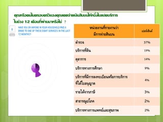 คุณหรือคนในครอบครัวของคุณเคยจ่ายเงินสินบนให้หนึ่งในแปดบริการ
ในช่วง 12 เดือนที่ผ่านมาหรือไม่ ?
หน่วยงานที่รายงานว่า
มีการจ่ายสินบน
เปอร์เซ็นต์
ตารวจ 37%
บริการที่ดิน 19%
ตุลาการ 14%
บริการทางการศึกษา 9%
บริการที่มีการลงทะเบียนหรือการบริการ
ที่ได้ใบอนุญาต
4%
รายได้จากภาษี 3%
สาธารณูปโภค 2%
บริการทางการแพทย์และสุขภาพ 2%
 
