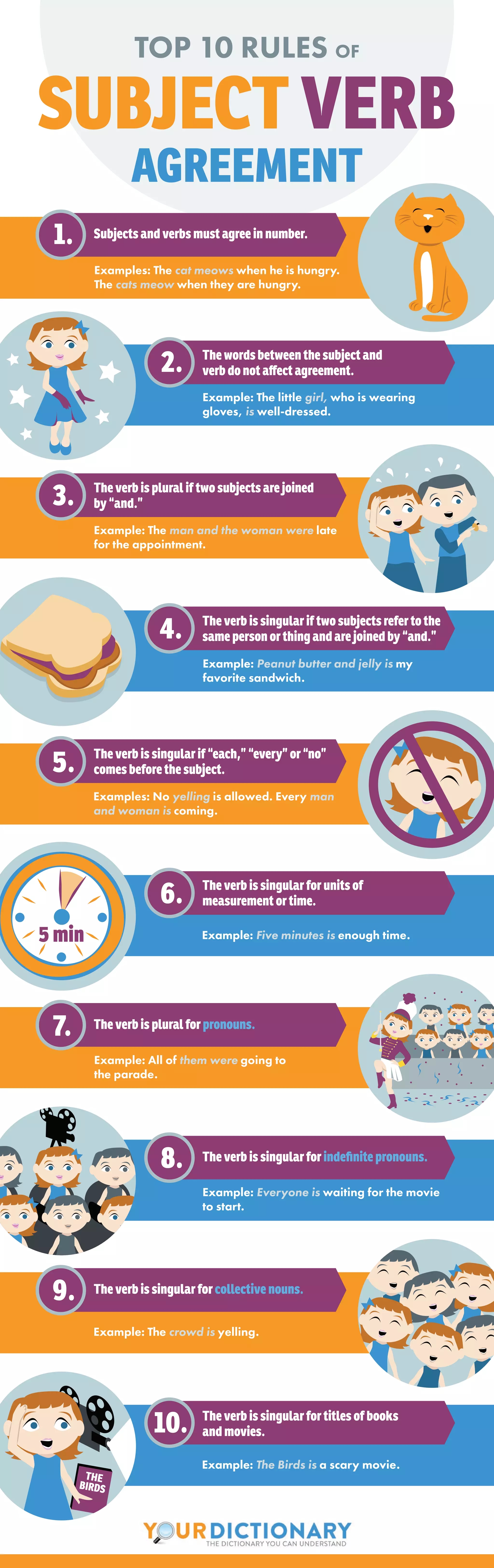 TOP 10 RULES OF
SUBJECT VERB
AGREEMENT
1. Subjects and verbs must agree in number.
2. The words between the subject and
verb do not affect agreement.
3. The verb is plural if two subjects are joined
by “and.”
4. The verb is singular if two subjects refer to the
same person or thing and are joined by “and.”
5. The verb is singular if “each,” “every” or “no”
comes before the subject.
6. The verb is singular for units of
measurement or time.
7. The verb is plural for pronouns.
8. The verb is singular for indefinite pronouns.
10. The verb is singular for titles of books
and movies.
9. The verb is singular for collective nouns.
Examples: The cat meows when he is hungry.
The cats meow when they are hungry.
Example: The little girl, who is wearing
gloves, is well-dressed.
Example: The man and the woman were late
for the appointment.
Example: Peanut butter and jelly is my
favorite sandwich.
Examples: No yelling is allowed. Every man
and woman is coming.
Example: Five minutes is enough time.
Example: All of them were going to
the parade.
Example: Everyone is waiting for the movie
to start.
Example: The crowd is yelling.
Example: The Birds is a scary movie.