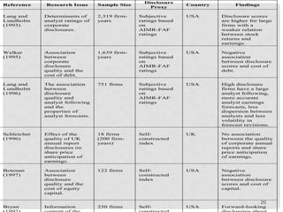 20
Reference Research Issue Sample Size
Disclosure
Proxy
Country Findings
Lang and
Lundholm
(1993)
Determinants of
analyst ratings of
corporate
disclosures.
2,319 firm-
years
Subjective
ratings based
on
AIMR-FAF
ratings
USA Disclosure scores
are higher for large
firms with a
weaker relation
between stock
returns and
earnings.
Welker
(1995)
Association
between
corporate
disclosure
quality and the
cost of debt.
1,639 firm-
years
Subjective
ratings based
on
AIMR-FAF
ratings
USA Negative
association
between disclosure
scores and cost of
debt.
Lang and
Lundholm
(1996)
The association
between
disclosure
quality and
analyst following
and the
properties of
analyst forecasts.
751 firms Subjective
ratings based
on
AIMR-FAF
ratings
USA High disclosure
firms have a large
analyst following,
more accurate
analyst earnings
forecasts, less
dispersion between
analysts and less
volatility in
forecast revisions.
Schleicher
(1996)
Effect of the
quality of UK
annual report
disclosures on
share price
anticipation of
earnings.
18 firms
(200 firm-
years)
Self-
constructed
index
UK No association
between the quality
of corporate annual
reports and share
price anticipation
of earnings.
Botosan
(1997)
Association
between
disclosure
quality and the
cost of equity
capital.
122 firms Self-
constructed
index
USA Negative
association
between disclosure
scores and cost of
capital.
Bryan Information 250 firms Self- USA Forward-looking
 