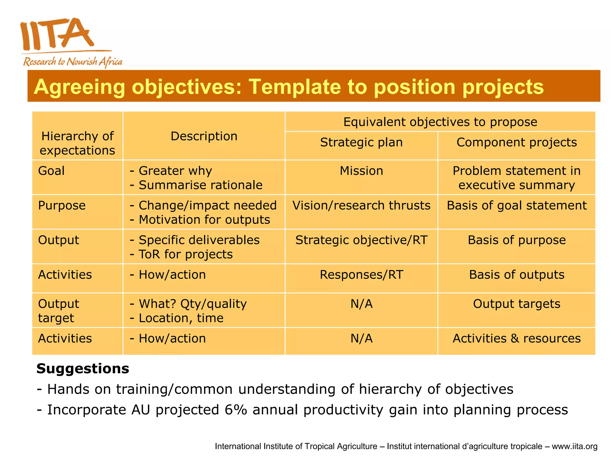 Agreeing objectives: Template to position projects
                                                                   Equivalent objectives to propose
Hierarchy of          Description
                                                            Strategic plan                          Component projects
expectations
Goal           - Greater why                                      Mission                         Problem statement in
               - Summarise rationale                                                               executive summary
Purpose        - Change/impact needed               Vision/research thrusts                      Basis of goal statement
               - Motivation for outputs
Output         - Specific deliverables               Strategic objective/RT                            Basis of purpose
               - ToR for projects
Activities     - How/action                                 Responses/RT                               Basis of outputs

Output         - What? Qty/quality                                   N/A                                Output targets
target         - Location, time
Activities     - How/action                                          N/A                          Activities & resources

Suggestions
- Hands on training/common understanding of hierarchy of objectives
- Incorporate AU projected 6% annual productivity gain into planning process

                              International Institute of Tropical Agriculture – Institut international d’agriculture tropicale – www.iita.org
 