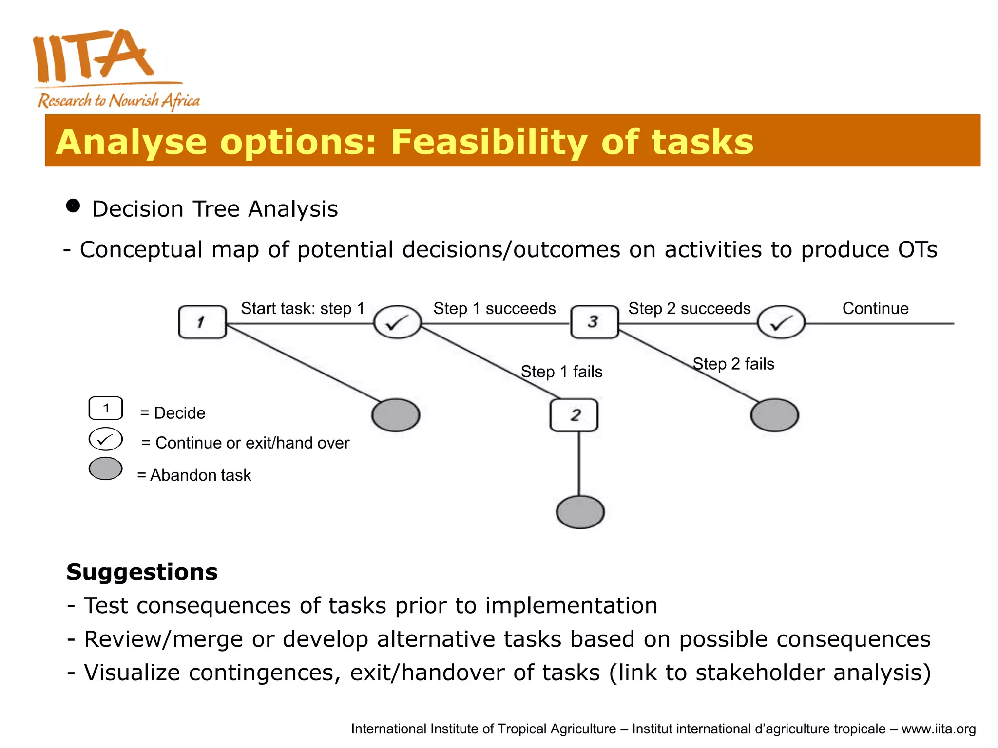 Analyse options: Feasibility of tasks
 Decision Tree Analysis
- Conceptual map of potential decisions/outcomes on activities to produce OTs

                    Start task: step 1              Step 1 succeeds                    Step 2 succeeds                       Continue


                                                                    Step 1 fails                  Step 2 fails

   1
       = Decide
      = Continue or exit/hand over
       = Abandon task




Suggestions
- Test consequences of tasks prior to implementation
- Review/merge or develop alternative tasks based on possible consequences
- Visualize contingences, exit/handover of tasks (link to stakeholder analysis)

                                      International Institute of Tropical Agriculture – Institut international d’agriculture tropicale – www.iita.org
 