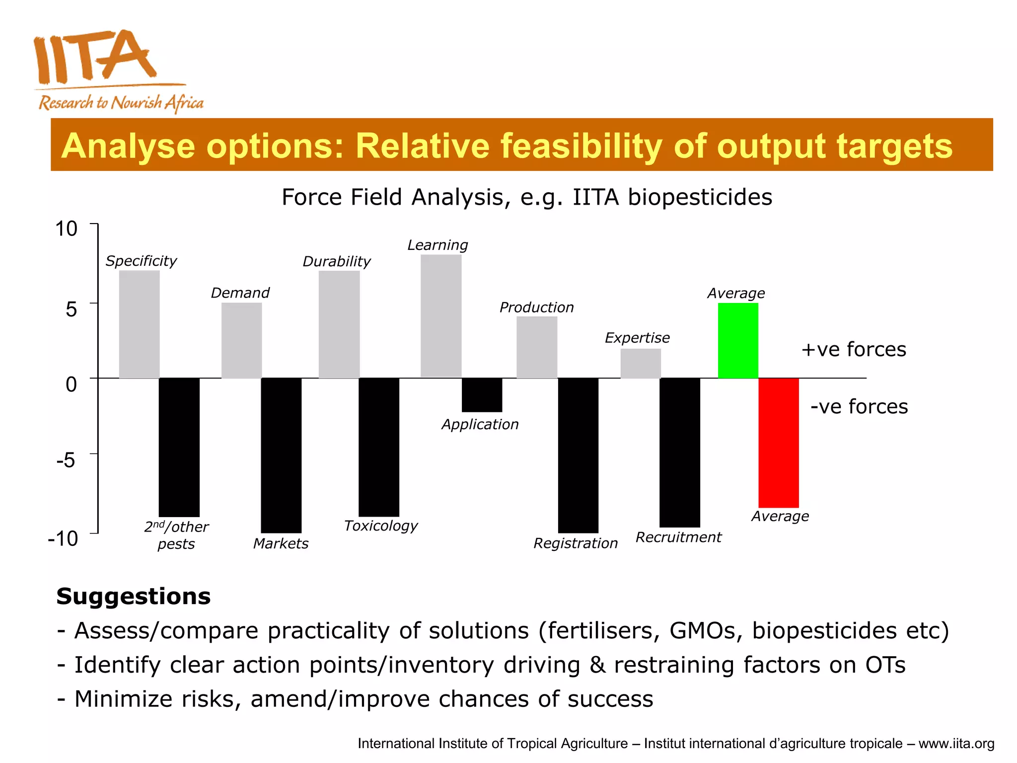 Analyse options: Relative feasibility of output targets
                                Force Field Analysis, e.g. IITA biopesticides
10
                                                 Learning
      Specificity                Durability

                       Demand                                                                        Average
 5                                                               Production

                                                                                    Expertise
                                                                                                                      +ve forces
 0
                                                                                                                       -ve forces
                                                       Application

-5

                                                                                                             Average
           2nd/other                  Toxicology
-10          pests         Markets                                     Registration      Recruitment



Suggestions
- Assess/compare practicality of solutions (fertilisers, GMOs, biopesticides etc)
- Identify clear action points/inventory driving & restraining factors on OTs
- Minimize risks, amend/improve chances of success
                                         International Institute of Tropical Agriculture – Institut international d’agriculture tropicale – www.iita.org
 