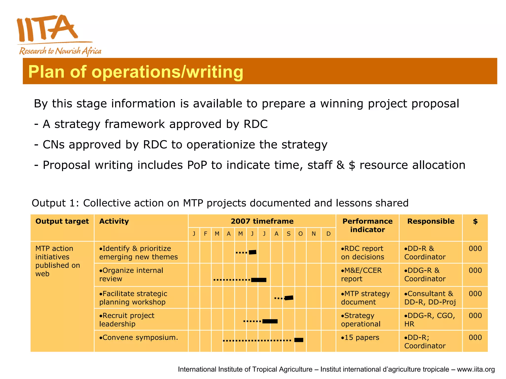 Plan of operations/writing
By this stage information is available to prepare a winning project proposal
- A strategy framework approved by RDC
- CNs approved by RDC to operationize the strategy
- Proposal writing includes PoP to indicate time, staff & $ resource allocation


Output 1: Collective action on MTP projects documented and lessons shared
Output target   Activity                                   2007 timeframe                         Performance            Responsible            $
                                                                                                    indicator
                                              J   F   M   A   M   J   J   A    S   O   N    D

MTP action       Identify & prioritize                                                             RDC report            DD-R &               000
initiatives     emerging new themes                                                               on decisions          Coordinator
published on
web              Organize internal                                                                 M&E/CCER              DDG-R &              000
                review                                                                            report                Coordinator

                 Facilitate strategic                                                              MTP strategy          Consultant &         000
                planning workshop                                                                 document              DD-R, DD-Proj
                 Recruit project                                                                   Strategy              DDG-R, CGO,          000
                leadership                                                                        operational           HR
                 Convene symposium.                                                                15 papers             DD-R;                000
                                                                                                                        Coordinator


                                         International Institute of Tropical Agriculture – Institut international d’agriculture tropicale – www.iita.org
 