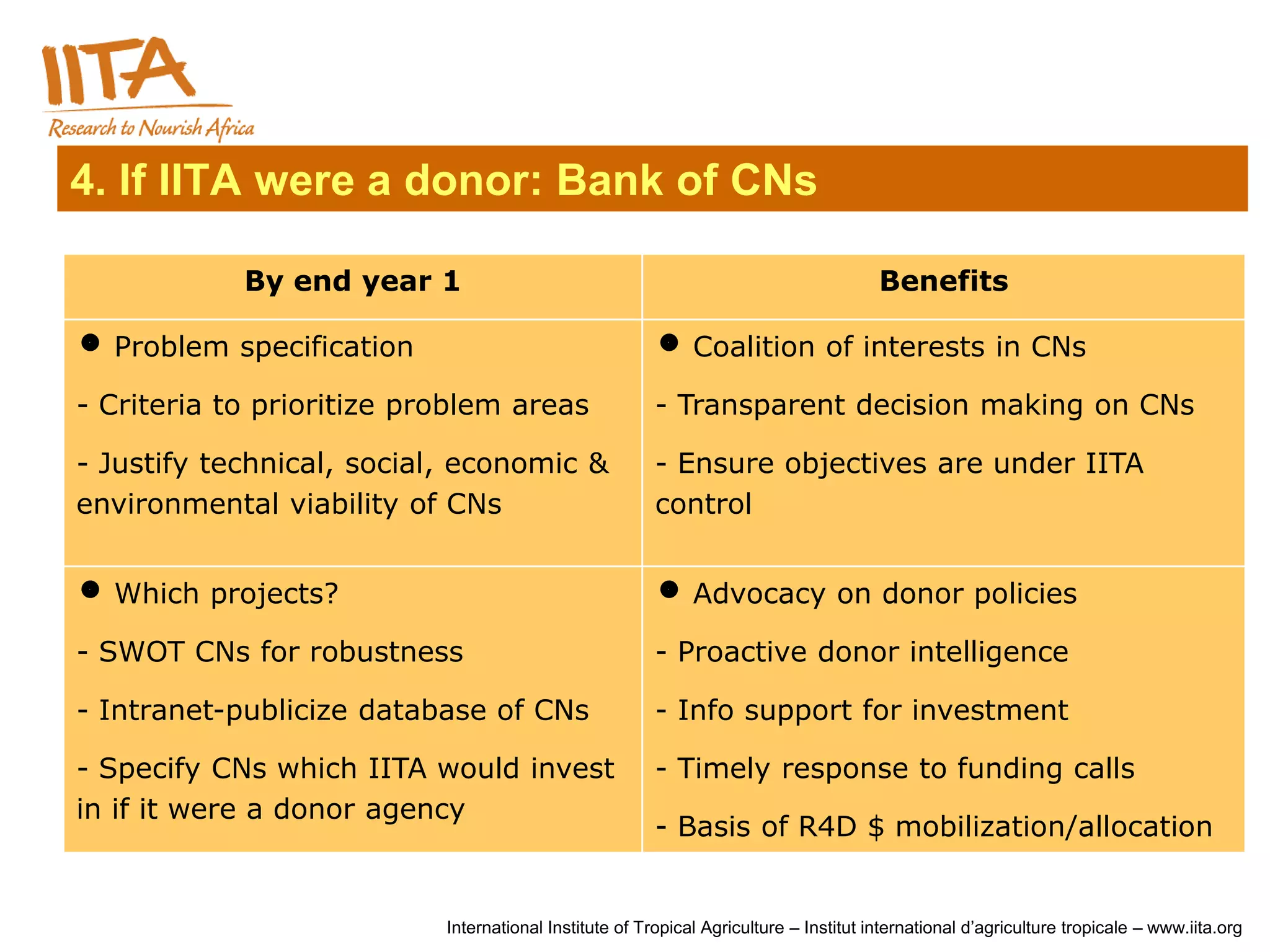 4. If IITA were a donor: Bank of CNs

            By end year 1                                                              Benefits

 Problem specification                                  Coalition of interests in CNs

- Criteria to prioritize problem areas                  - Transparent decision making on CNs

- Justify technical, social, economic &                 - Ensure objectives are under IITA
environmental viability of CNs                          control


 Which projects?                                        Advocacy on donor policies

- SWOT CNs for robustness                               - Proactive donor intelligence

- Intranet-publicize database of CNs                    - Info support for investment

- Specify CNs which IITA would invest                   - Timely response to funding calls
in if it were a donor agency
                                                        - Basis of R4D $ mobilization/allocation


                           International Institute of Tropical Agriculture – Institut international d’agriculture tropicale – www.iita.org
 