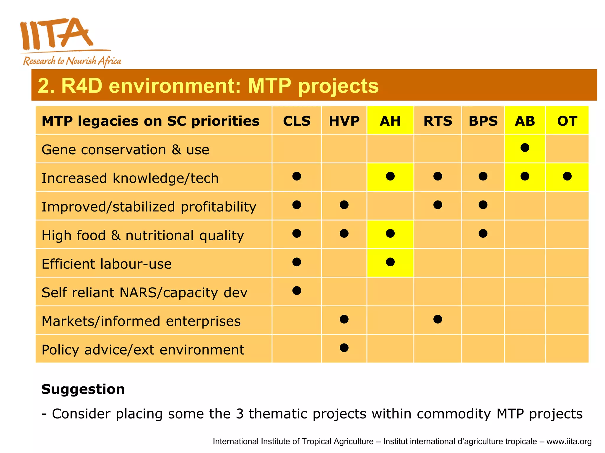 2. R4D environment: MTP projects
MTP legacies on SC priorities                 CLS          HVP            AH           RTS          BPS           AB          OT

Gene conservation & use                                                                                            

Increased knowledge/tech                                                                                                  

Improved/stabilized profitability                                                                   

High food & nutritional quality                                                                     

Efficient labour-use                                                       

Self reliant NARS/capacity dev                  

Markets/informed enterprises                                                            

Policy advice/ext environment                                 

Suggestion
- Consider placing some the 3 thematic projects within commodity MTP projects
                          International Institute of Tropical Agriculture – Institut international d’agriculture tropicale – www.iita.org
 