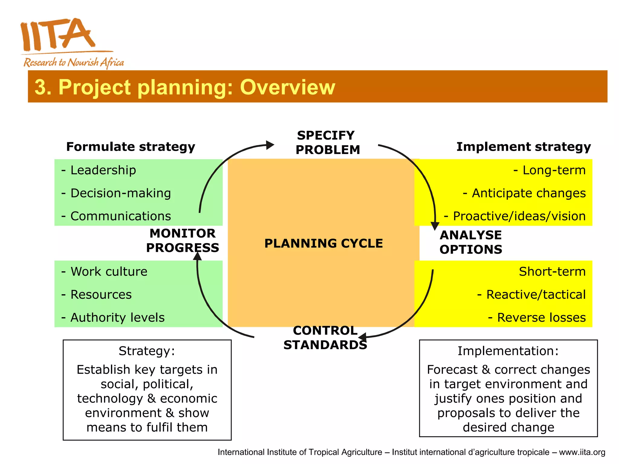 3. Project planning: Overview

                                                 SPECIFY
   Formulate strategy                            PROBLEM                                       Implement strategy
  - Leadership                                                                                                 - Long-term
  - Decision-making                                                                              - Anticipate changes
  - Communications                                                                         - Proactive/ideas/vision
               MONITOR                                                                    ANALYSE
              PROGRESS                  PLANNING CYCLE
                                                                                          OPTIONS
  - Work culture                                                                                                 Short-term
  - Resources                                                                                        - Reactive/tactical
  - Authority levels                                                                                    - Reverse losses
                                              CONTROL
           Strategy:                         STANDARDS                                         Implementation:
    Establish key targets in                                                          Forecast & correct changes
        social, political,                                                            in target environment and
    technology & economic                                                              justify ones position and
     environment & show                                                                 proposals to deliver the
      means to fulfil them                                                                  desired change
                           International Institute of Tropical Agriculture – Institut international d’agriculture tropicale – www.iita.org
 