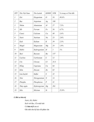 STT Tên Việt Nam Tên Latinh KHHH NTK % trong vỏ Trái đất
1 Oxi Oxygenium O 16 49,4%
2 Bạc Argentum Ag 108
3 Nhôm Aluminium Al 27 7,5%
4 Sắt Ferrum Fe 56 4,7%
5 Canxi Calcium Ca 40 3,4%
6 Natri Natrium Na 23 2,6%
7 Kali Kalium K 39 2,3%
8 Magiê Magnesium Mg 24 1,9%
9 Hiđrô Hydrogenium H 1 1%
10 Bari Baryum Ba 137
11 Cacbon Carbonium C 12
12 Clo Clorum Cl 35.5
13 Đồng Cupruma Cu 64
14 Kẽm Zincum Zn 65
15 Lưu huỳnh Sulfur S 32
16 Nitơ Nitrogennium N 14
17 Photpho Phosphorus P 31
18 Thủy ngân Hydrargyrum Hg 201
19 Silic Silicium Si 25,8%
I. Bài ca hóa trị
Natri, Iốt, Hiđrô
Kali với Bạc, Clo một loài
Có hóa trị I em ơi
Ghi nhớ cho kỹ kẻo rồi phân vân
 