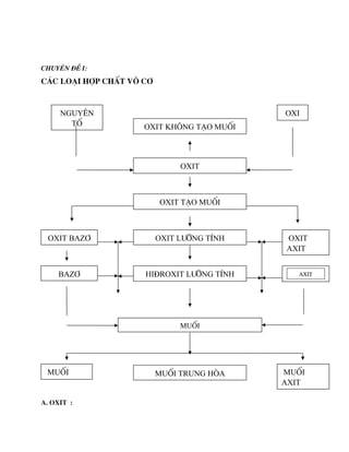 Chuyªn ®Ò I:
C¸c lo¹i hîp chÊt v« c¬
A. oxit :
Oxi
Oxit kh«ng t¹o muèi
Oxit t¹o muèi
Oxit
Oxit L­ìng tÝnh
Oxit Baz¬
Hi®rOxit L­ìng tÝnh
Baz¬
Nguyªn
tè
Muèi
Oxit
Axit
Muèi
baz¬
Muèi
Axit
Muèi trung hßa
 