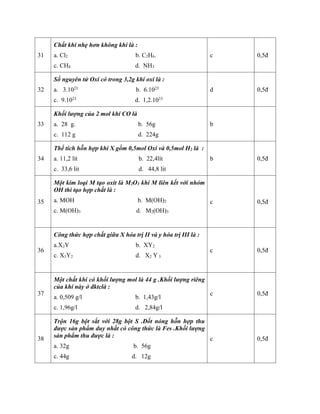31
Chất khí nhẹ hơn không khí là :
a. Cl2 b. C2H6.
c. CH4 d. NH3
c 0,5đ
32
Số nguyên tử Oxi có trong 3,2g khí oxi là :
a. 3.1023
b. 6.1023
c. 9.1023
d. 1,2.1023
d 0,5đ
33
Khối lượng của 2 mol khí CO là
a. 28 g. b. 56g
c. 112 g d. 224g
b
34
Thể tích hỗn hợp khí X gồm 0,5mol Oxi và 0,5mol H2 là :
a. 11,2 lít b. 22,4lít
c. 33,6 lit d. 44,8 lit
b 0,5đ
35
Một kim loại M tạo oxit là M2O3 khi M liên kết với nhóm
OH thì tạo hợp chất là :
a. MOH b. M(OH)2
c. M(OH)3 d. M2(OH)3
c 0,5đ
36
Công thức hợp chất giữa X hóa trị II và y hóa trị III là :
a.X2Y b. XY2
c. X3Y2 d. X2 Y 3
c 0,5đ
37
Một chất khí có khối lượng mol là 44 g .Khối lượng riêng
của khí này ở đktclà :
a. 0,509 g/l b. 1,43g/l
c. 1,96g/l d. 2,84g/l
c 0,5đ
38
Trộn 16g bột sắt với 28g bột S .Đốt nóng hỗn hợp thu
được sản phẩm duy nhất có công thức là Fes .Khối lượng
sản phẩm thu được là :
a. 32g b. 56g
c. 44g d. 12g
c 0,5đ
 