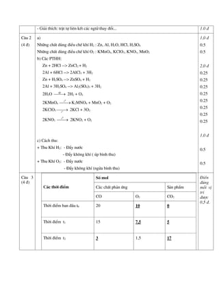 - Gi¶i thÝch: trËt tù liªn kÕt c¸c ngtö thay ®æi... 1.0 ®
C©u 2
(4 ®)
a)
Nh÷ng chÊt dïng ®iÒu chÕ khÝ H2 : Zn, Al, H2O, HCl, H2SO4
Nh÷ng chÊt dïng ®iÒu chÕ khÝ O2 : KMnO4, KClO3, KNO3, MnO2
b) C¸c PTHH:
Zn + 2HCl --> ZnCl2 + H2
2Al + 6HCl --> 2AlCl3 + 3H2
Zn + H2SO4 --> ZnSO4 + H2
2Al + 3H2SO4 --> Al2(SO4)3 + 3H2
2H2O 
dp
2H2 + O2
2KMnO4 

0
t
K2MNO4 + MnO2 + O2
2KClO3 
 o
t
2KCl + 3O2
2KNO3 

0
t
2KNO2 + O2
c) C¸ch thu:
+ Thu KhÝ H2: - §Èy n­íc
- §Èy kh«ng khÝ ( óp b×nh thu)
+ Thu KhÝ O2: - §Èy n­íc
- §Èy kh«ng khÝ (ngöa b×nh thu)
1,0 ®
0.5
0.5
2,0 ®
0.25
0.25
0.25
0.25
0.25
0.25
0.25
0.25
1,0 ®
0.5
0.5
C©u 3
(4 ®)
C¸c thêi ®iÓm
Sè mol
C¸c chÊt ph¶n øng S¶n phÈm
CO O2 CO2
Thêi ®iÓm ban ®Çu t0 20 10 0
Thêi ®iÓm t1 15 7,5 5
Thêi ®iÓm t2 3 1,5 17
§iÒn
®óng
mçi vÞ
trÝ
®­îc
0,5 ®.
 