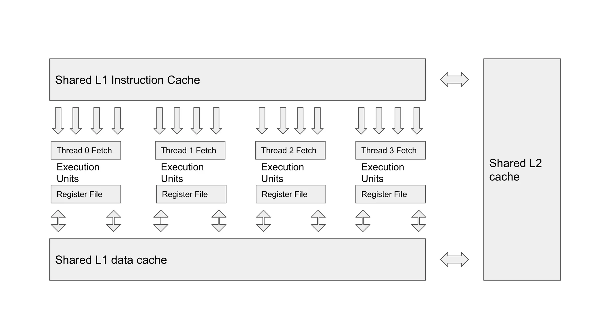 Shared L1 Instruction Cache
Shared L1 data cache
Shared L2
cache
Thread 0 Fetch Thread 1 Fetch Thread 2 Fetch Thread 3 Fetch
Register File Register File Register File Register File
Execution
Units
Execution
Units
Execution
Units
Execution
Units
 