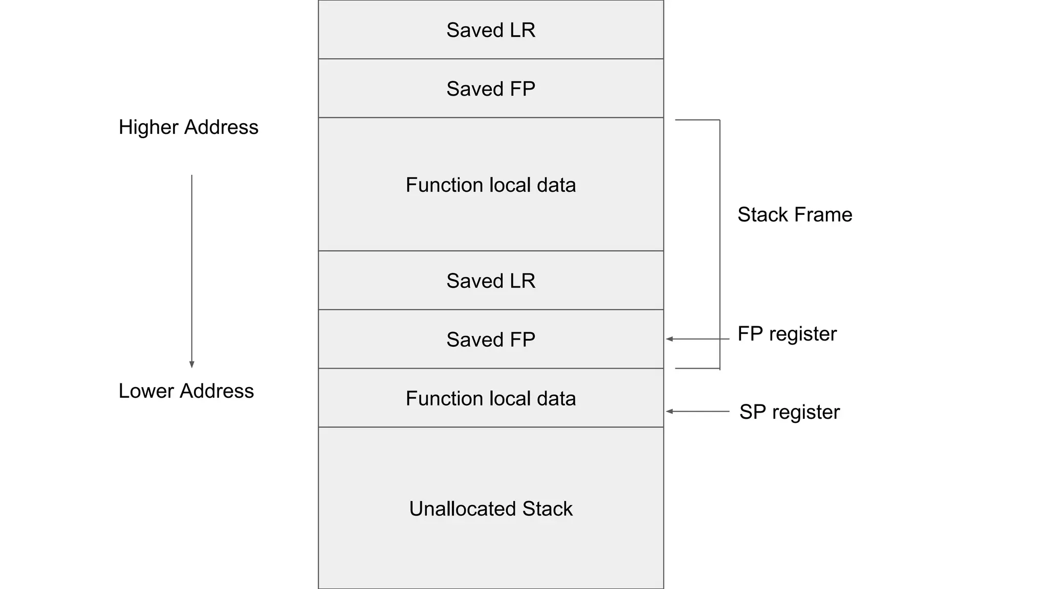 Saved LR
Saved FP
Saved LR
Saved FP
Function local data
Unallocated Stack
Function local data
Stack Frame
FP register
SP register
Higher Address
Lower Address
 