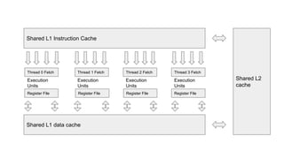 Shared L1 Instruction Cache
Shared L1 data cache
Shared L2
cache
Thread 0 Fetch Thread 1 Fetch Thread 2 Fetch Thread 3 Fetch
Register File Register File Register File Register File
Execution
Units
Execution
Units
Execution
Units
Execution
Units
 