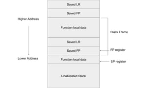 Saved LR
Saved FP
Saved LR
Saved FP
Function local data
Unallocated Stack
Function local data
Stack Frame
FP register
SP register
Higher Address
Lower Address
 