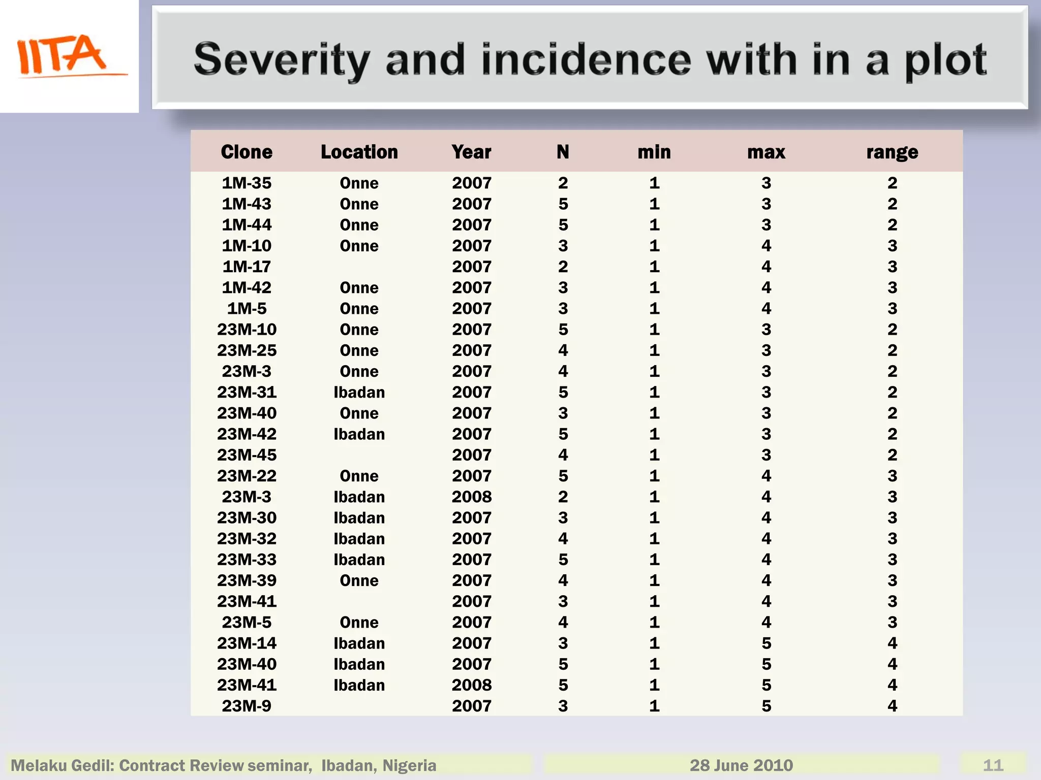 Clone        Location          Year   N   min         max      range
                          1M-35          Onne            2007   2    1            3        2
                          1M-43          Onne            2007   5    1            3        2
                          1M-44          Onne            2007   5    1            3        2
                          1M-10          Onne            2007   3    1            4        3
                           1M-17                         2007   2    1            4        3
                          1M-42          Onne            2007   3    1            4        3
                           1M-5          Onne            2007   3    1            4        3
                          23M-10         Onne            2007   5    1            3        2
                          23M-25         Onne            2007   4    1            3        2
                          23M-3          Onne            2007   4    1            3        2
                          23M-31        Ibadan           2007   5    1            3        2
                          23M-40         Onne            2007   3    1            3        2
                          23M-42        Ibadan           2007   5    1            3        2
                          23M-45                         2007   4    1            3        2
                          23M-22         Onne            2007   5    1            4        3
                          23M-3         Ibadan           2008   2    1            4        3
                          23M-30        Ibadan           2007   3    1            4        3
                          23M-32        Ibadan           2007   4    1            4        3
                          23M-33        Ibadan           2007   5    1            4        3
                          23M-39         Onne            2007   4    1            4        3
                          23M-41                         2007   3    1            4        3
                          23M-5          Onne            2007   4    1            4        3
                          23M-14        Ibadan           2007   3    1            5        4
                          23M-40        Ibadan           2007   5    1            5        4
                          23M-41        Ibadan           2008   5    1            5        4
                          23M-9                          2007   3    1            5        4


Melaku Gedil: Contract Review seminar, Ibadan, Nigeria                    28 June 2010           11
 