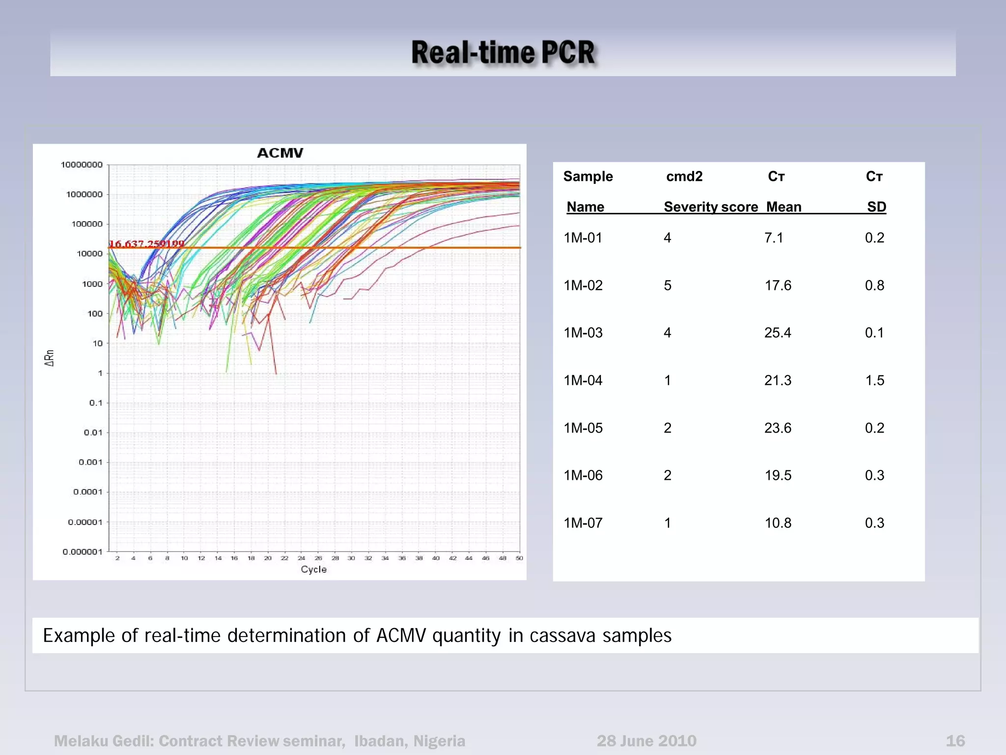 Sample      cmd2          Cт      Cт

                                                          Name        Severity score Mean   SD

                                                          1M-01       4            7.1      0.2


                                                          1M-02       5            17.6     0.8


                                                          1M-03       4            25.4     0.1


                                                          1M-04       1            21.3     1.5


                                                          1M-05       2            23.6     0.2


                                                          1M-06       2            19.5     0.3


                                                          1M-07       1            10.8     0.3




Example of real-time determination of ACMV quantity in cassava samples




 Melaku Gedil: Contract Review seminar, Ibadan, Nigeria       28 June 2010                        16
 