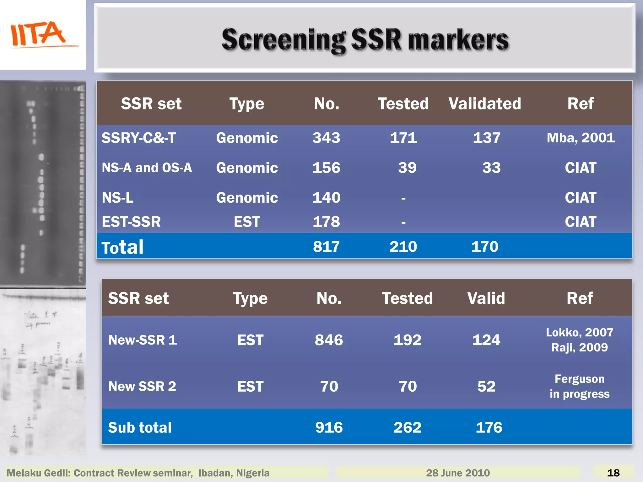 SSR set               Type        No.   Tested     Validated      Ref
                   SSRY-C&-T              Genomic        343    171           137     Mba, 2001

                   NS-A and OS-A          Genomic        156     39             33       CIAT
                   NS-L                   Genomic        140     -                       CIAT
                   EST-SSR                    EST        178     -                       CIAT
                   Total                                 817    210           170


                    SSR set                   Type       No.   Tested        Valid       Ref
                                                                                      Lokko, 2007
                    New-SSR 1                  EST       846    192           124      Raji, 2009

                                                                                       Ferguson
                    New SSR 2                  EST       70      70            52     in progress

                    Sub total                            916    262            176

Melaku Gedil: Contract Review seminar, Ibadan, Nigeria                28 June 2010              18
 